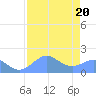 Johnston Atoll tide chart for Wednesday, July 20, 2022