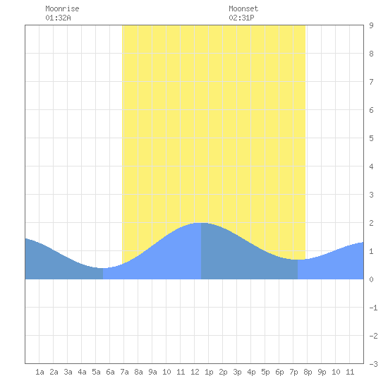 Johnston Atoll tide chart for Thursday, July 21, 2022