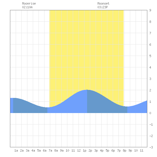 Johnston Atoll tide chart for Friday, July 22, 2022