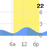 Johnston Atoll tide chart for Friday, July 22, 2022