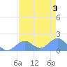 Johnston Atoll tide chart for Sunday, July 3, 2022