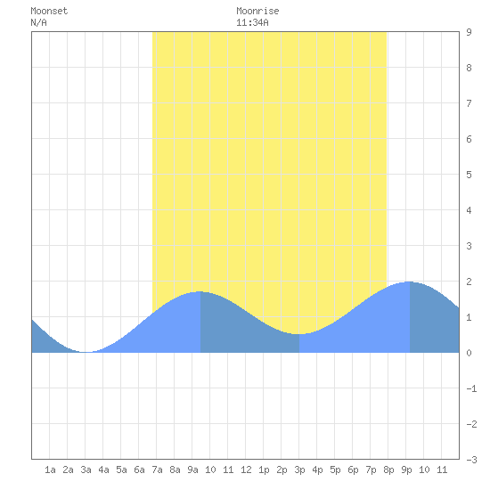 Johnston Atoll tide chart for Monday, July 4, 2022