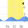 Johnston Atoll tide chart for Monday, July 4, 2022