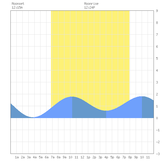 Johnston Atoll tide chart for Tuesday, July 5, 2022