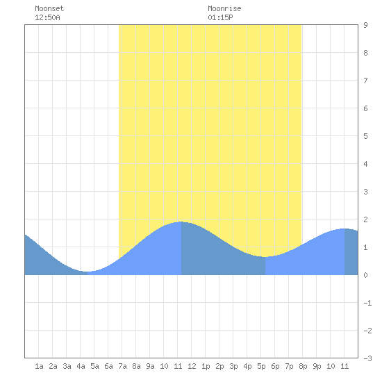 Johnston Atoll tide chart for Wednesday, July 6, 2022