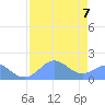 Johnston Atoll tide chart for Thursday, July 7, 2022
