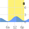 Johnston Atoll tide chart for Friday, July 8, 2022