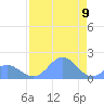 Johnston Atoll tide chart for Saturday, July 9, 2022