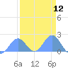 Johnston Atoll tide chart for Friday, August 12, 2022
