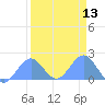 Johnston Atoll tide chart for Saturday, August 13, 2022