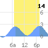 Johnston Atoll tide chart for Sunday, August 14, 2022