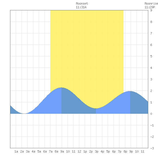 Johnston Atoll tide chart for Tuesday, August 16, 2022
