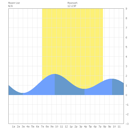 Johnston Atoll tide chart for Wednesday, August 17, 2022
