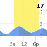 Johnston Atoll tide chart for Wednesday, August 17, 2022