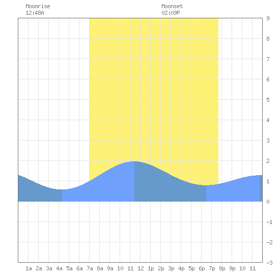 Johnston Atoll tide chart for Friday, August 19, 2022