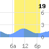 Johnston Atoll tide chart for Friday, August 19, 2022