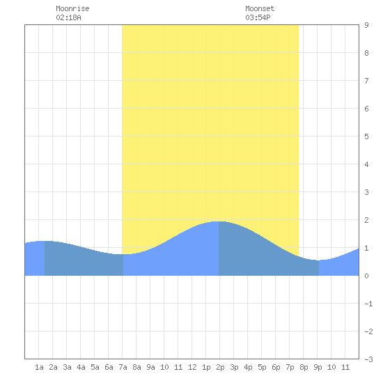 Johnston Atoll tide chart for Sunday, August 21, 2022