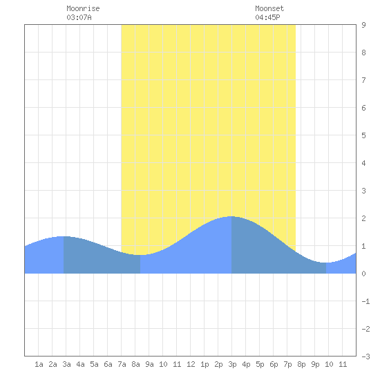 Johnston Atoll tide chart for Monday, August 22, 2022
