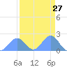 Johnston Atoll tide chart for Saturday, August 27, 2022