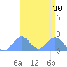 Johnston Atoll tide chart for Tuesday, August 30, 2022
