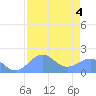 Johnston Atoll tide chart for Thursday, August 4, 2022
