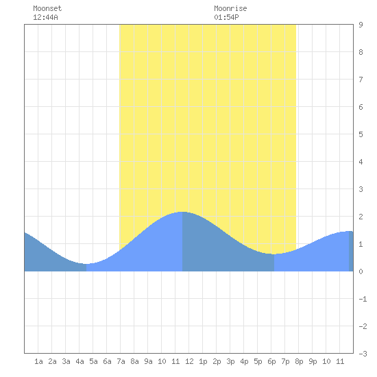 Johnston Atoll tide chart for Friday, August 5, 2022
