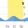 Johnston Atoll tide chart for Friday, August 5, 2022