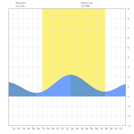 Johnston Atoll tide chart for Saturday, August 6, 2022