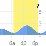 Johnston Atoll tide chart for Sunday, August 7, 2022
