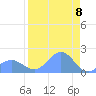 Johnston Atoll tide chart for Monday, August 8, 2022