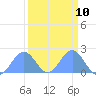 Johnston Atoll tide chart for Saturday, September 10, 2022