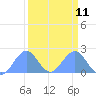 Johnston Atoll tide chart for Sunday, September 11, 2022