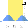 Johnston Atoll tide chart for Monday, September 12, 2022