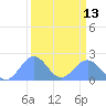 Johnston Atoll tide chart for Tuesday, September 13, 2022