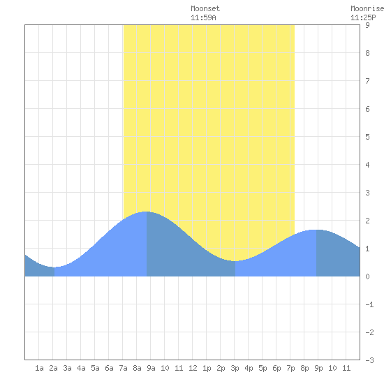 Johnston Atoll tide chart for Thursday, September 15, 2022