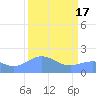 Johnston Atoll tide chart for Saturday, September 17, 2022