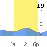 Johnston Atoll tide chart for Monday, September 19, 2022