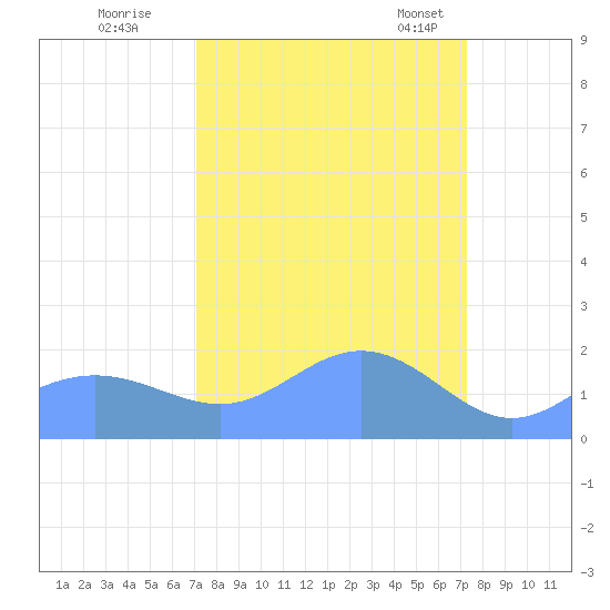 Johnston Atoll tide chart for Tuesday, September 20, 2022