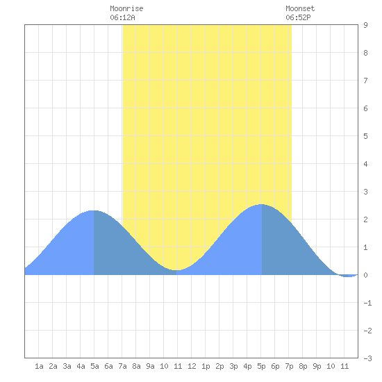 Johnston Atoll tide chart for Saturday, September 24, 2022
