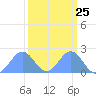 Johnston Atoll tide chart for Sunday, September 25, 2022