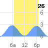 Johnston Atoll tide chart for Monday, September 26, 2022