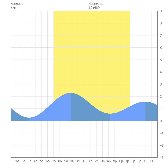 Johnston Atoll tide chart for Friday, September 2, 2022