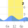 Johnston Atoll tide chart for Friday, September 2, 2022