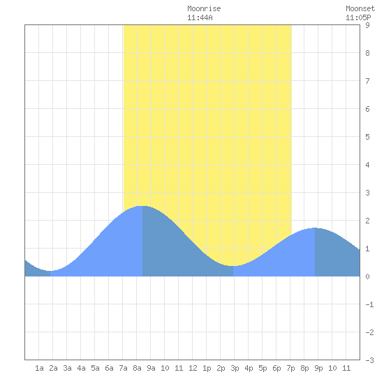 Johnston Atoll tide chart for Friday, September 30, 2022