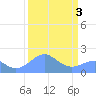 Johnston Atoll tide chart for Saturday, September 3, 2022