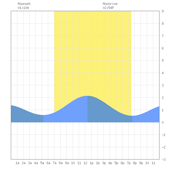 Johnston Atoll tide chart for Sunday, September 4, 2022