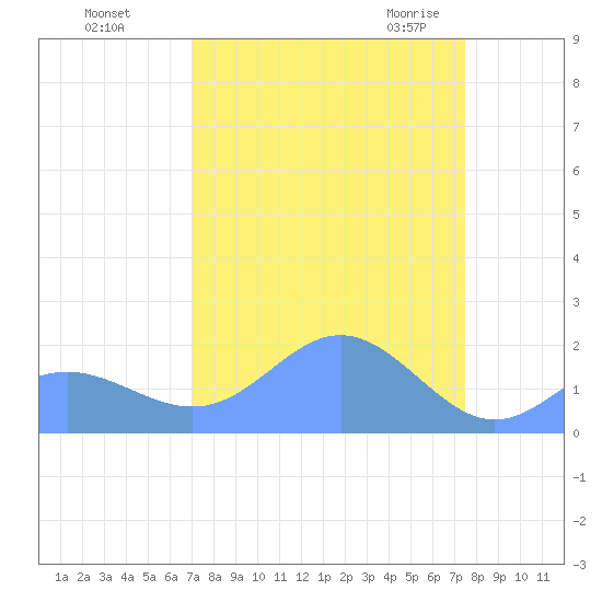 Johnston Atoll tide chart for Monday, September 5, 2022