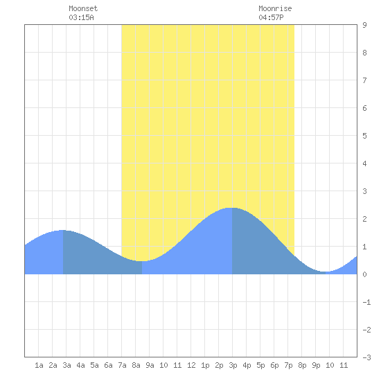 Johnston Atoll tide chart for Tuesday, September 6, 2022