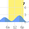 Johnston Atoll tide chart for Wednesday, September 7, 2022