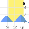 Johnston Atoll tide chart for Friday, September 9, 2022